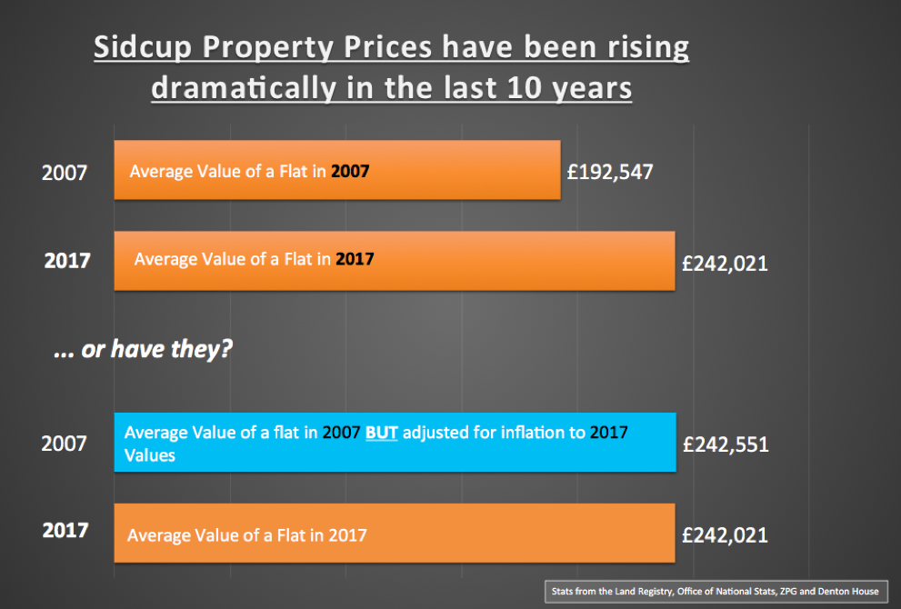 Despite Property Values ri...