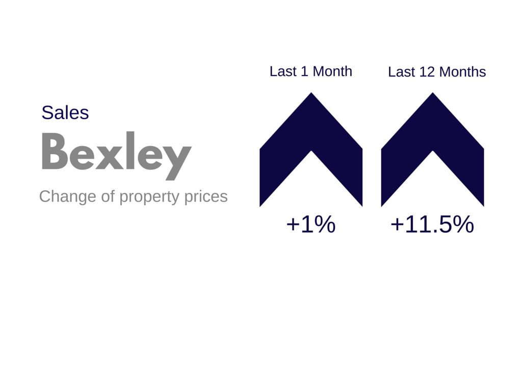 Sidcup & Bexley Property M...