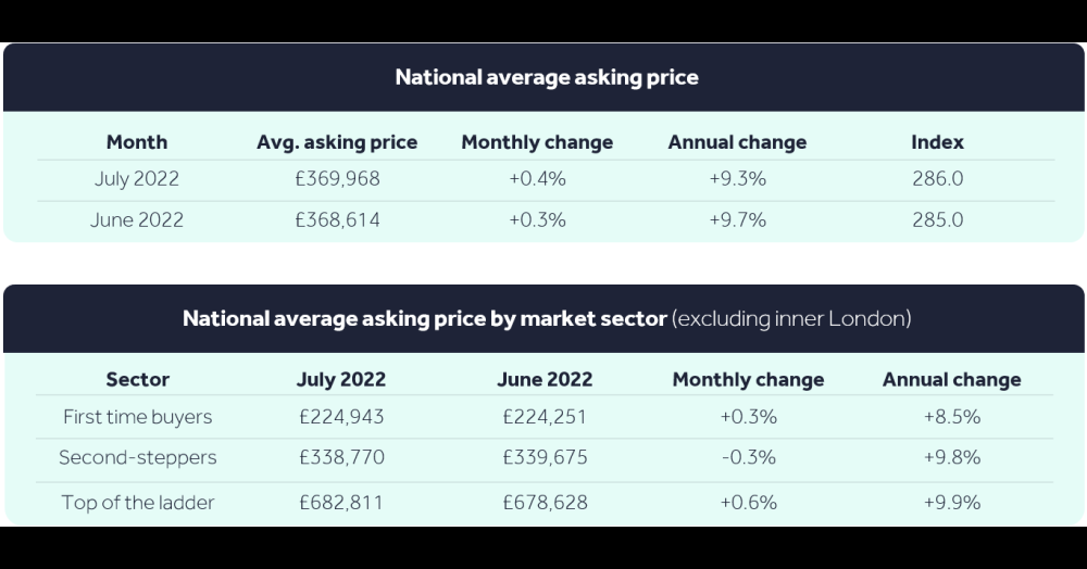 Sixth price record but market cooling from boil to