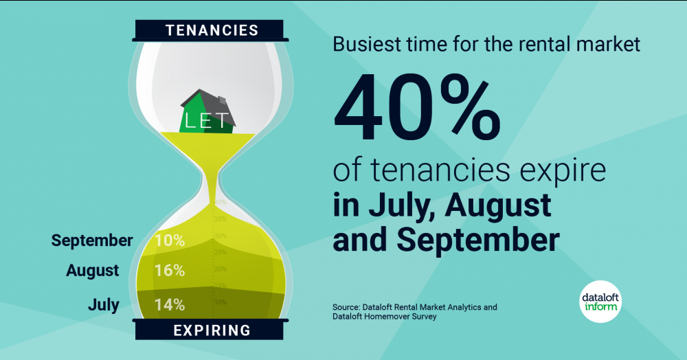 The rental market is about to enter its busiest ti