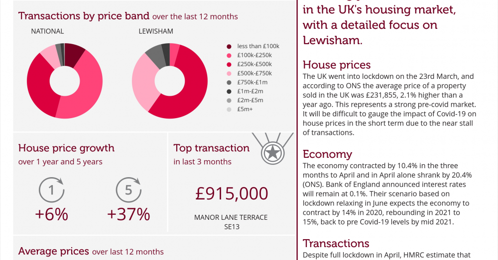 Take a look at the Local Sales Report in Lewisham