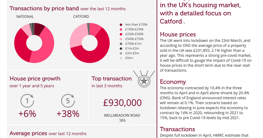 TAKE A LOOK AT THE SALES REPORT IN CATFORD