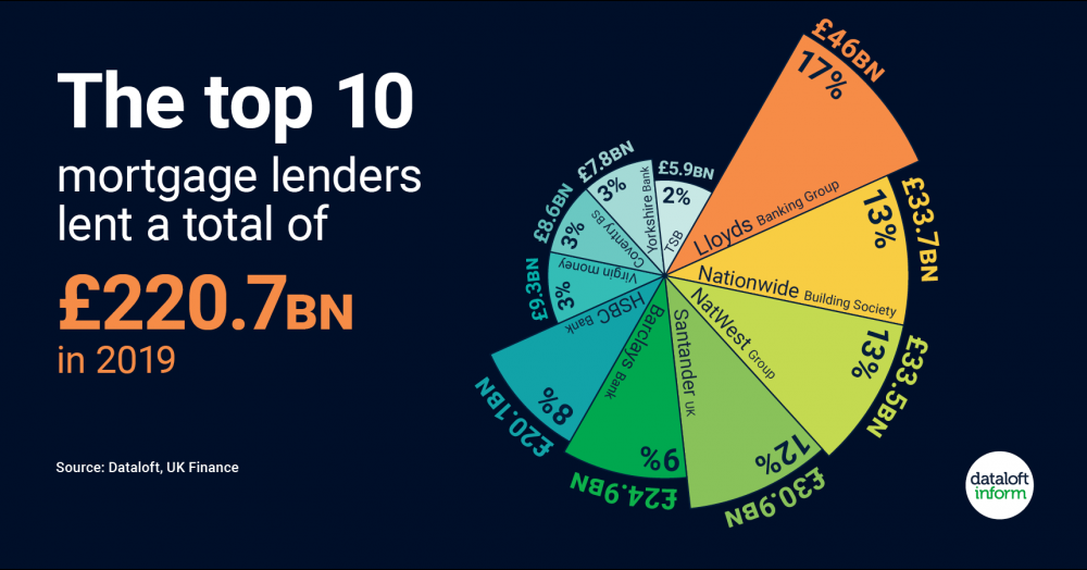 The UK’s top ten mortgage lenders