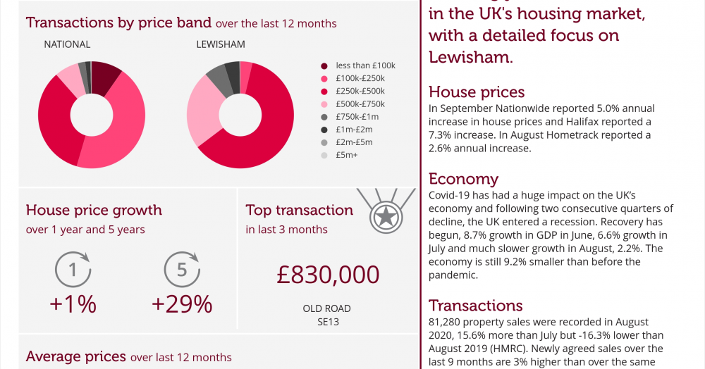 Lewisham Local Sales Report