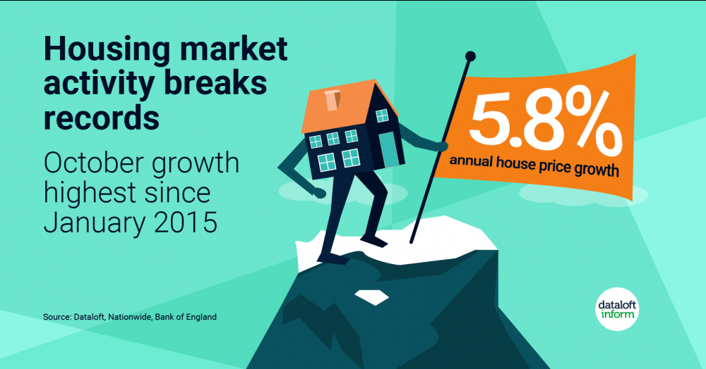 House Price index reported an astonishing 5.8% ann