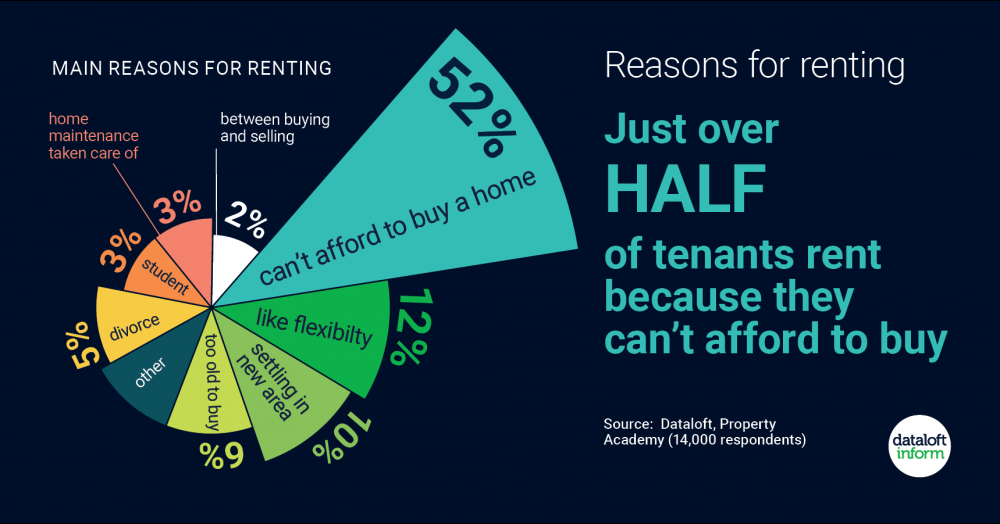 Over half of tenants rent because they can’t affor