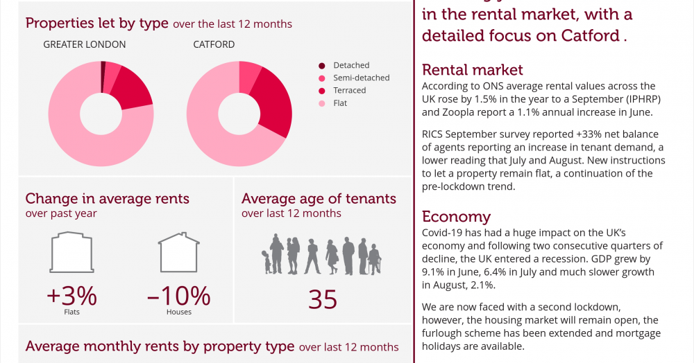 Local Lettings report for Catford