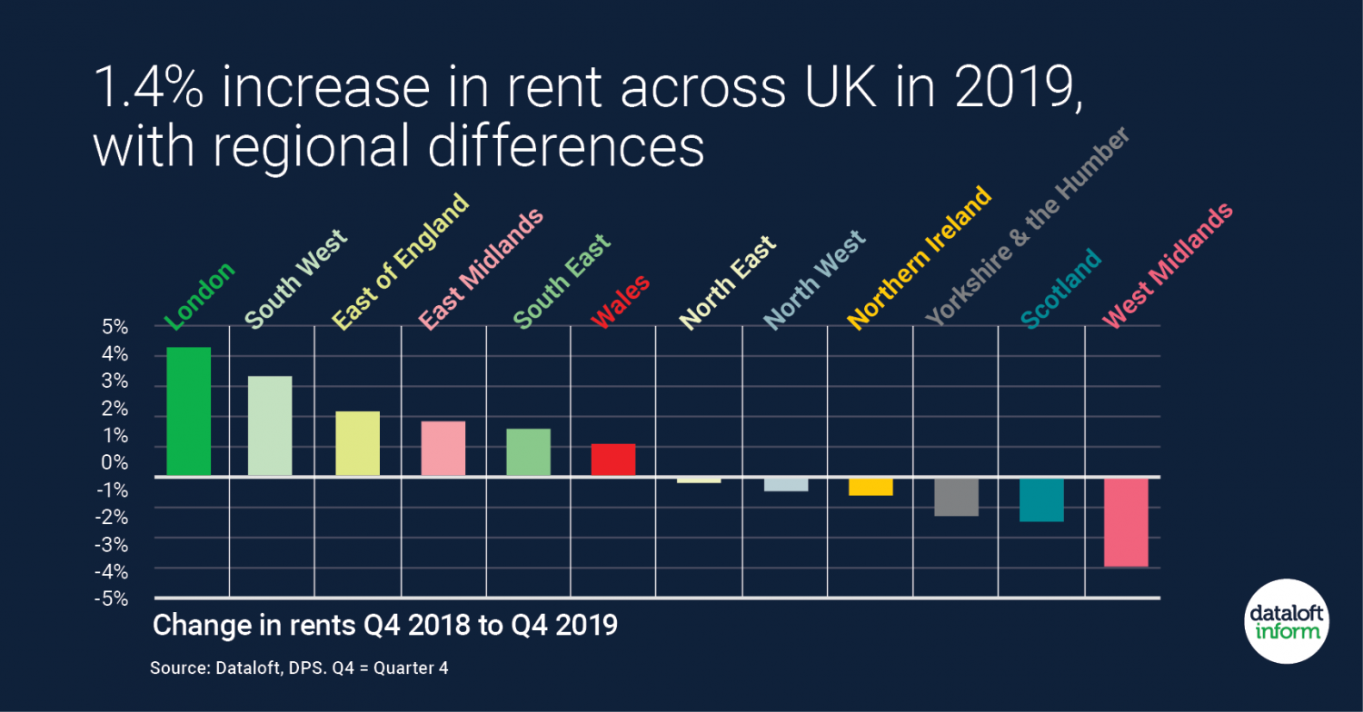 Rent increase in 2019