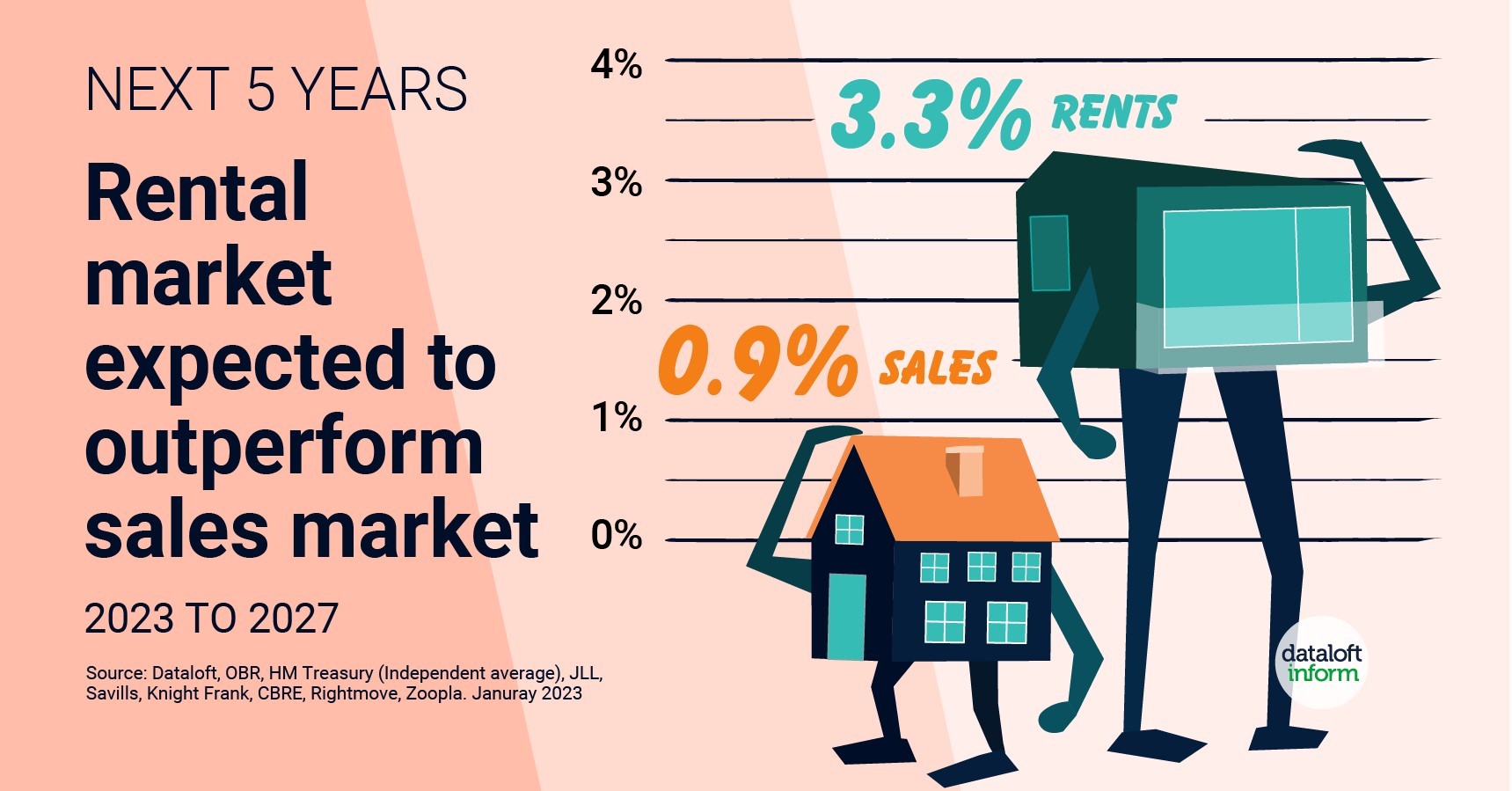 Rentals to outperform sales over next 5 years