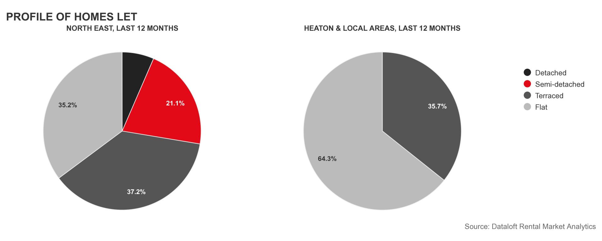 Heaton & local areas overview