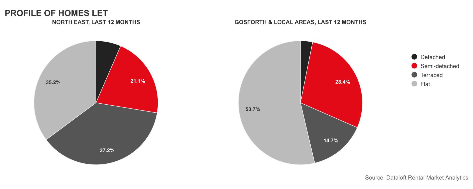 Gosforth & local areas overview