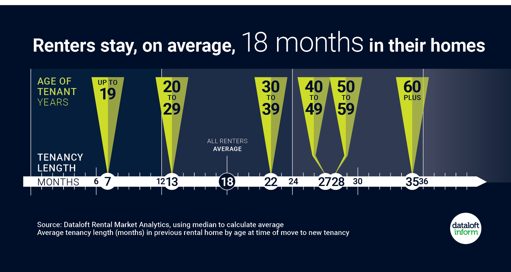 Renters stay, on average, 18 months in their homes