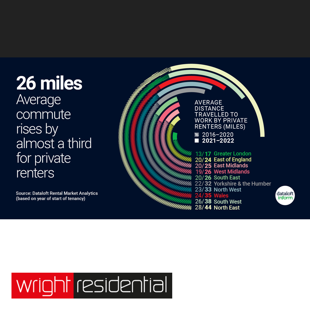 Average commute rises for private renters