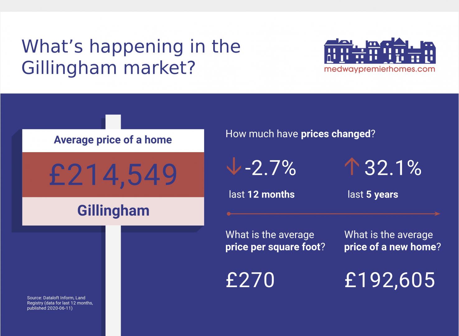 Area Guides for Gillingham (2)