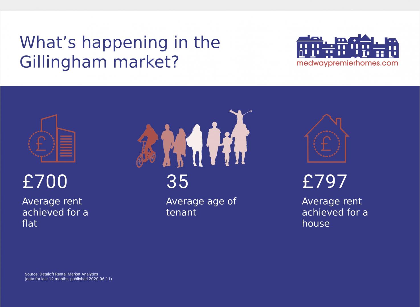 Area Guides for Gillingham (1)