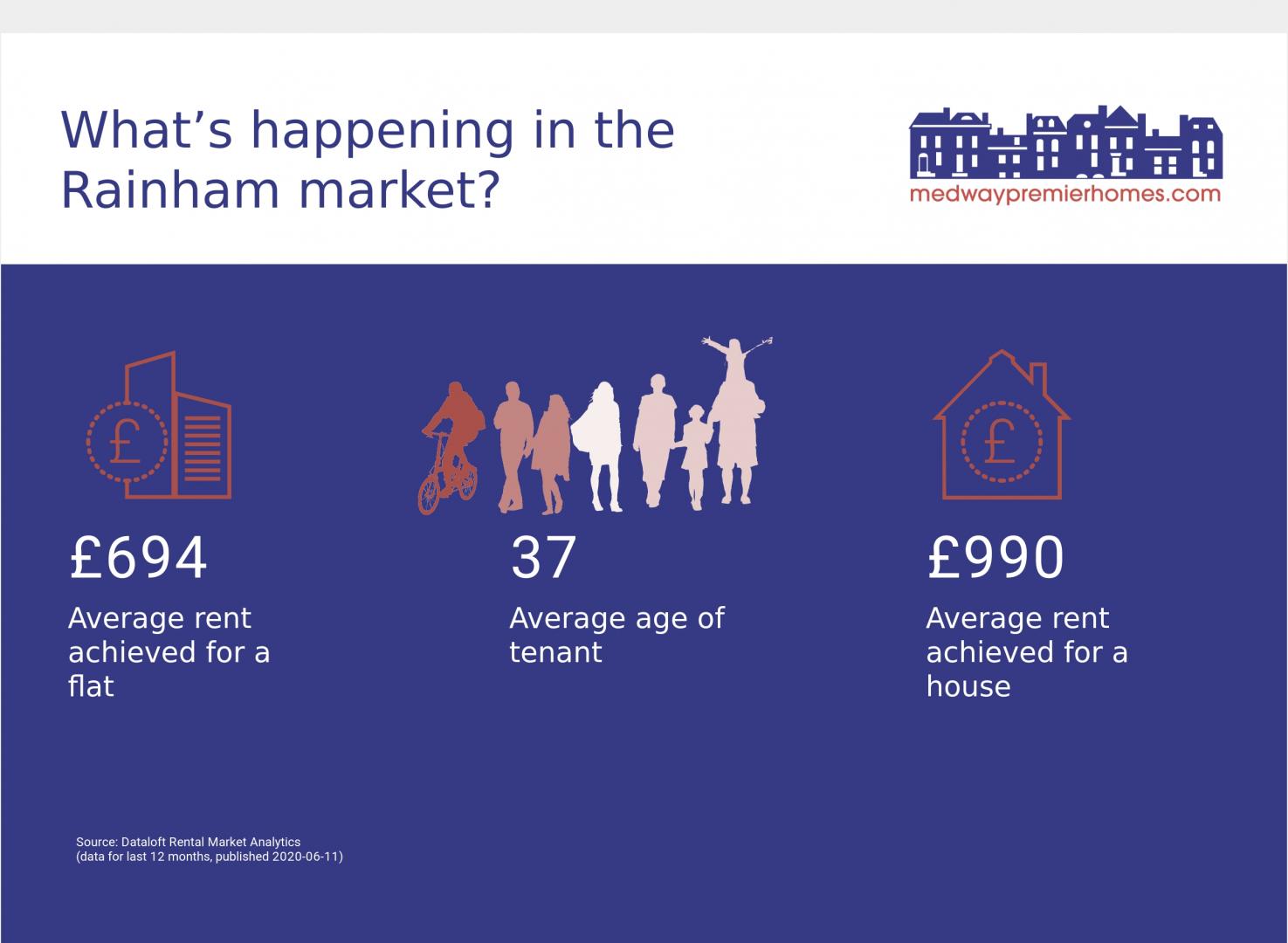 Area Guides for Rainham (1)