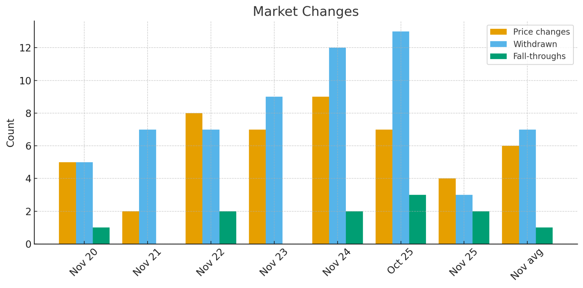 Edgbaston Market Changes