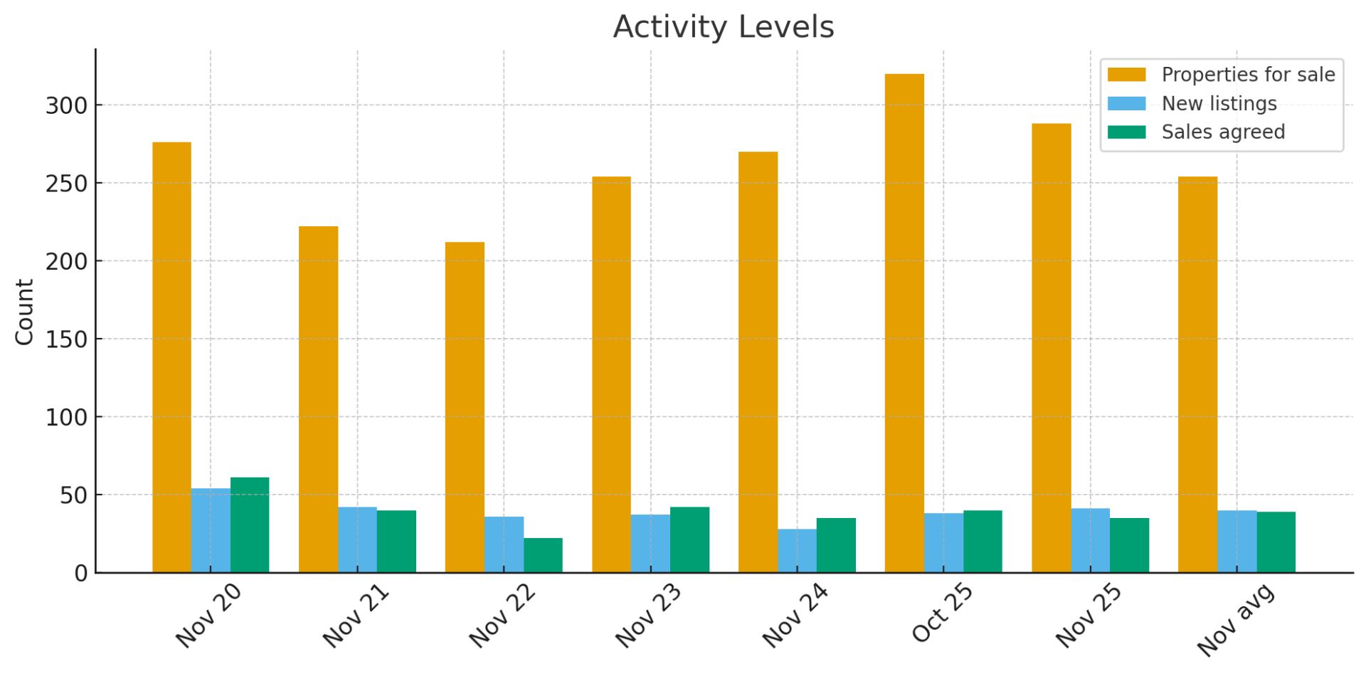 Harborne Activity Levels