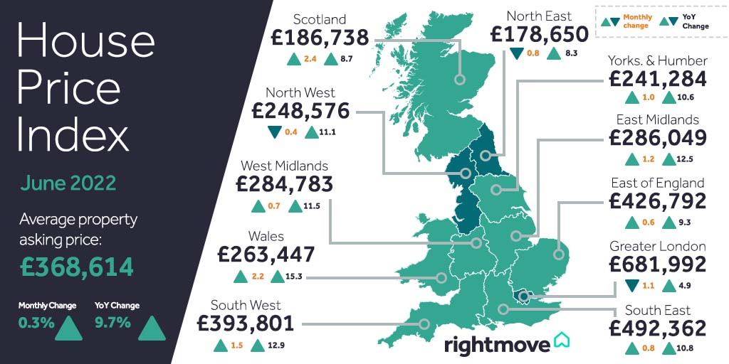 Sellers must act now to secure a move by Christmas according to June's House Price Index