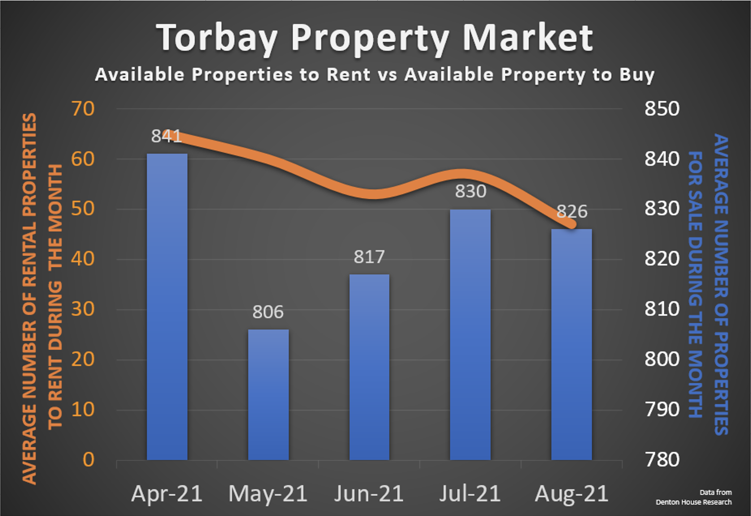 Torbay Homes Asking Prices Up 3% in August