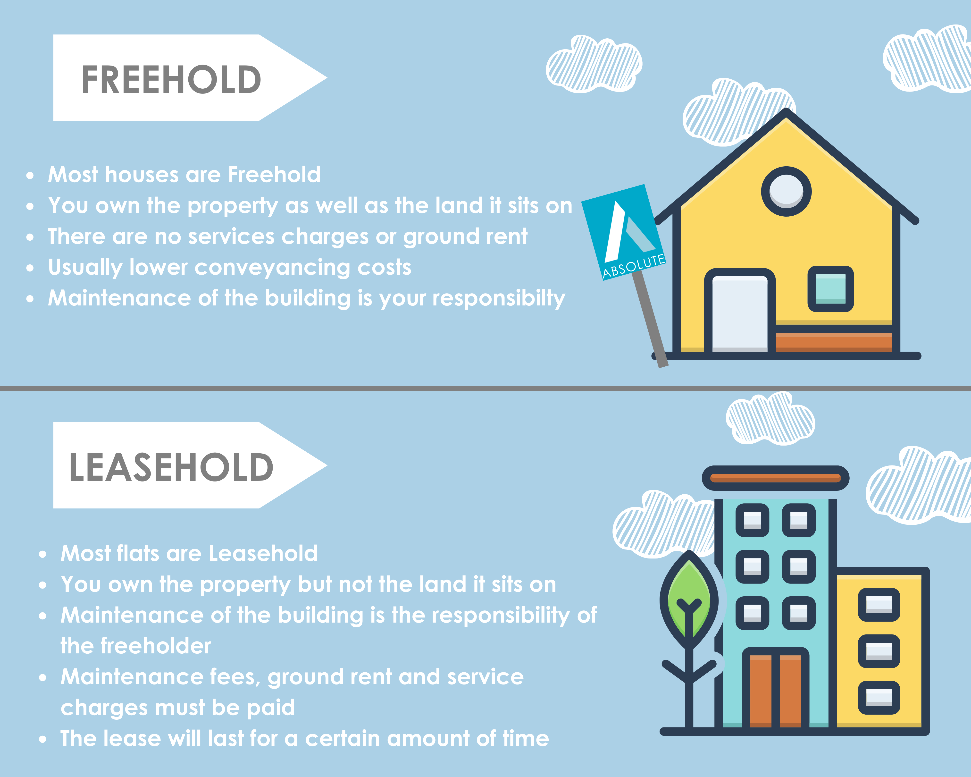All You Need To Know About Freehold And Leasehold Properties