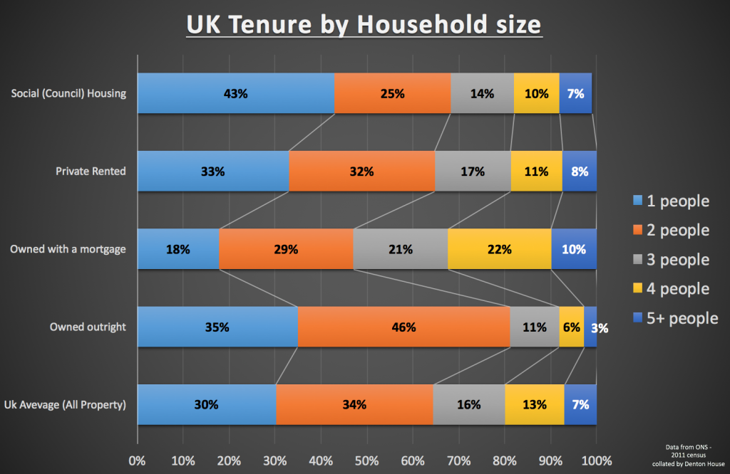 Tenure by Household size