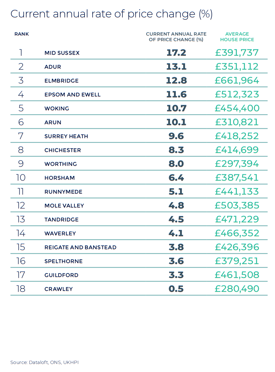Southern Home Counties Kent and West Sussex annual rate of price change regional property market report statistics