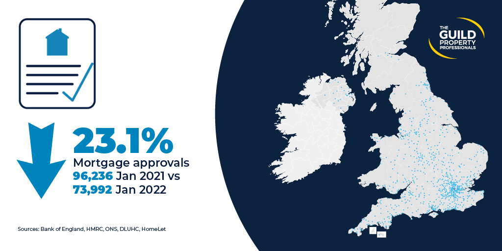 New listings in January rose 11% year-on-year, with Rightmove noting a substantial rise in home valuation requests