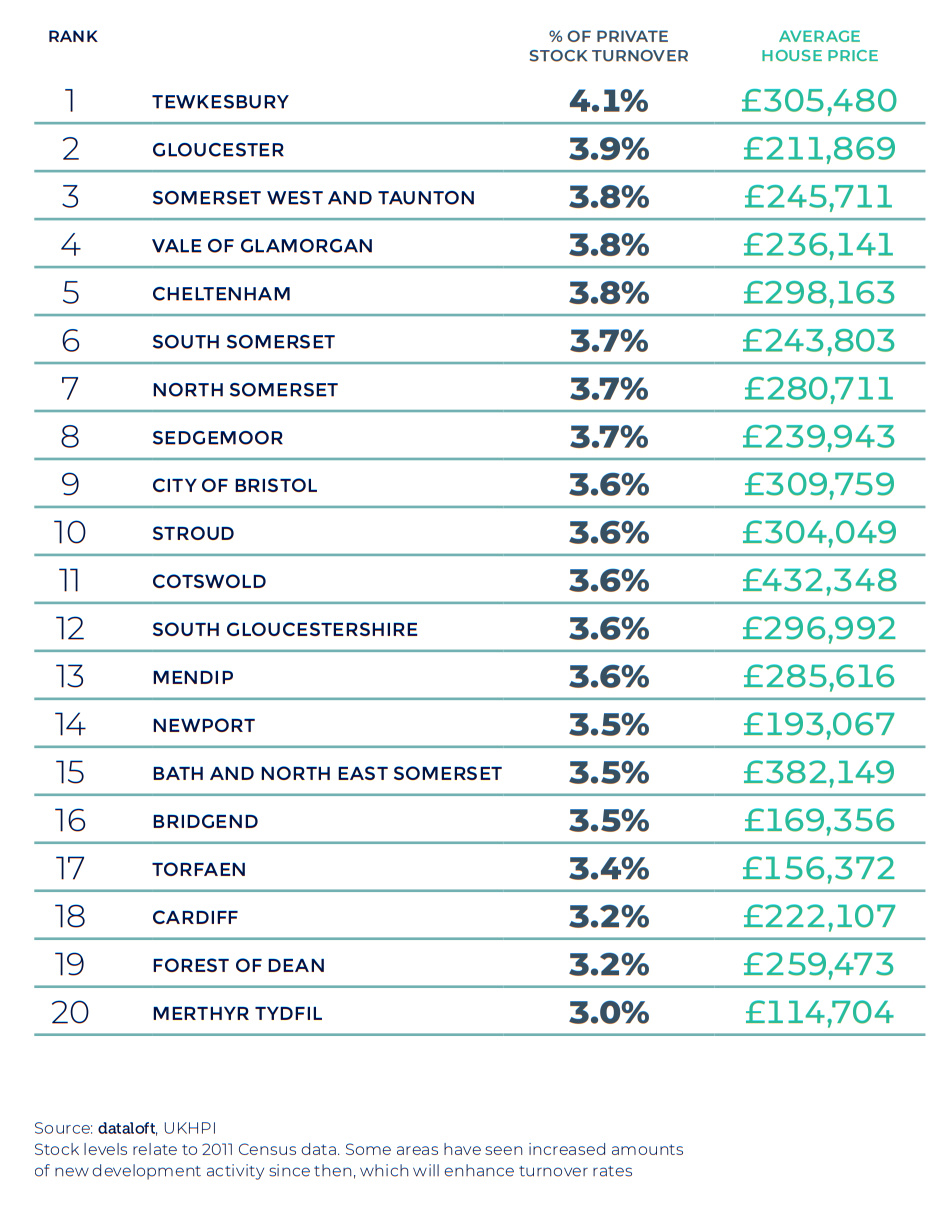 Spring 2021 property maket update - West Midlands and Wales region table