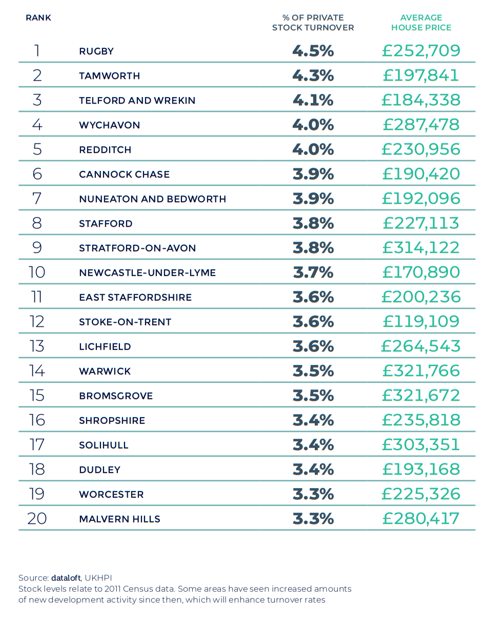 Spring 2021 property maket update - West Midlands and Wales regional table