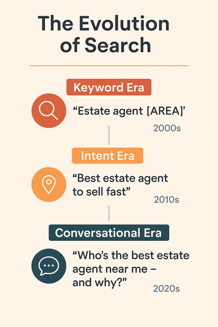 The Evolution of Search