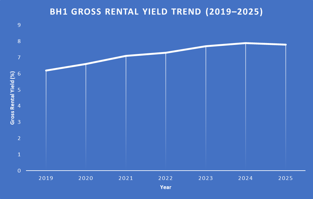 BH1 rental yield trend 2019–2025