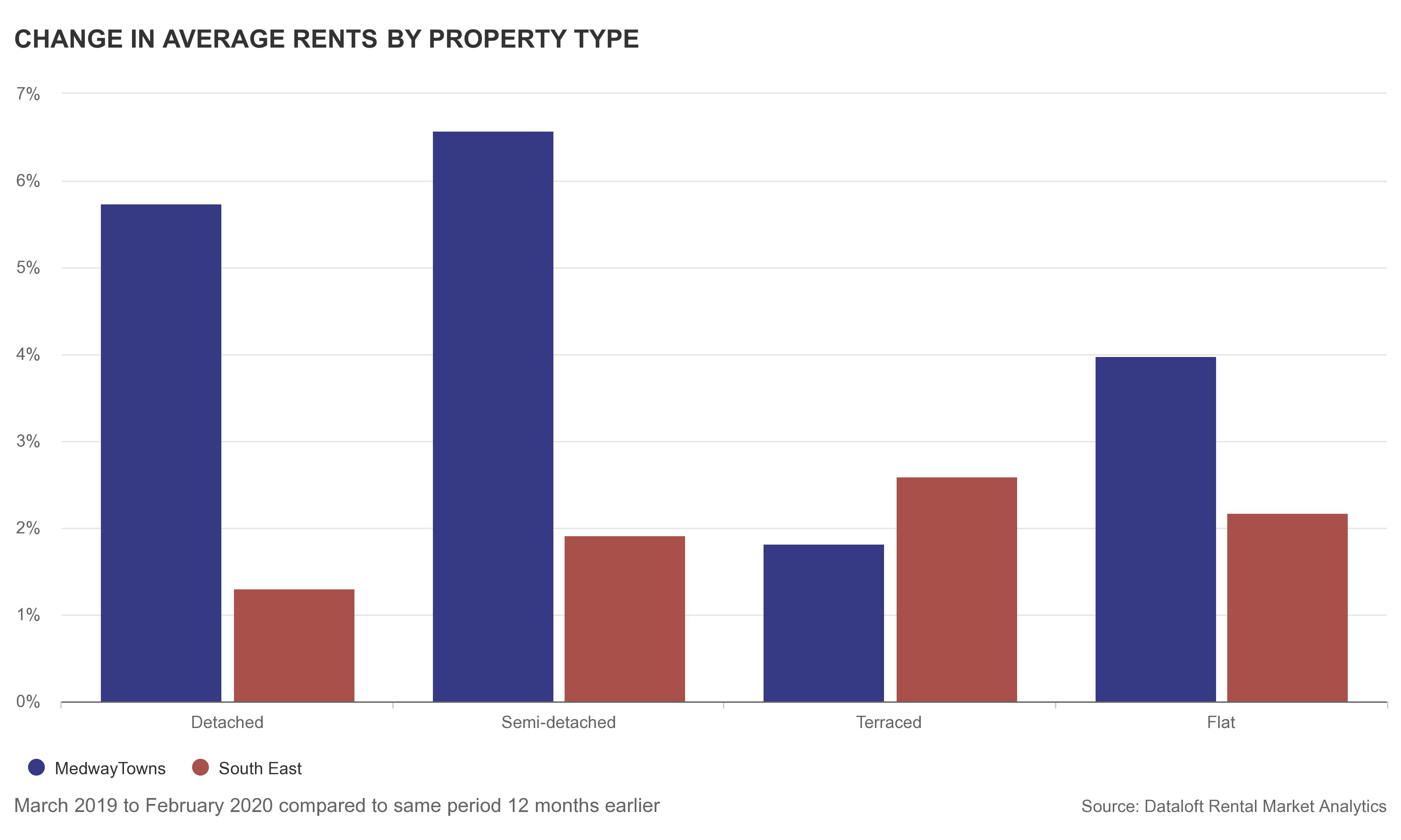 Change in Average Rents