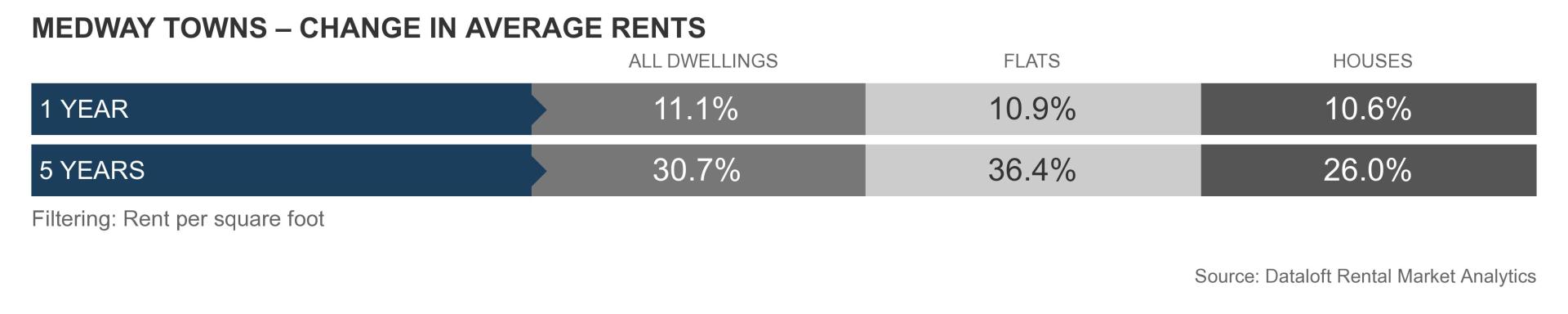 Average change in Medway rents