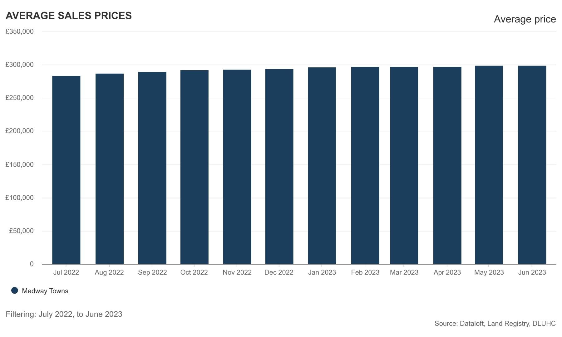 Average property sale price in Medway