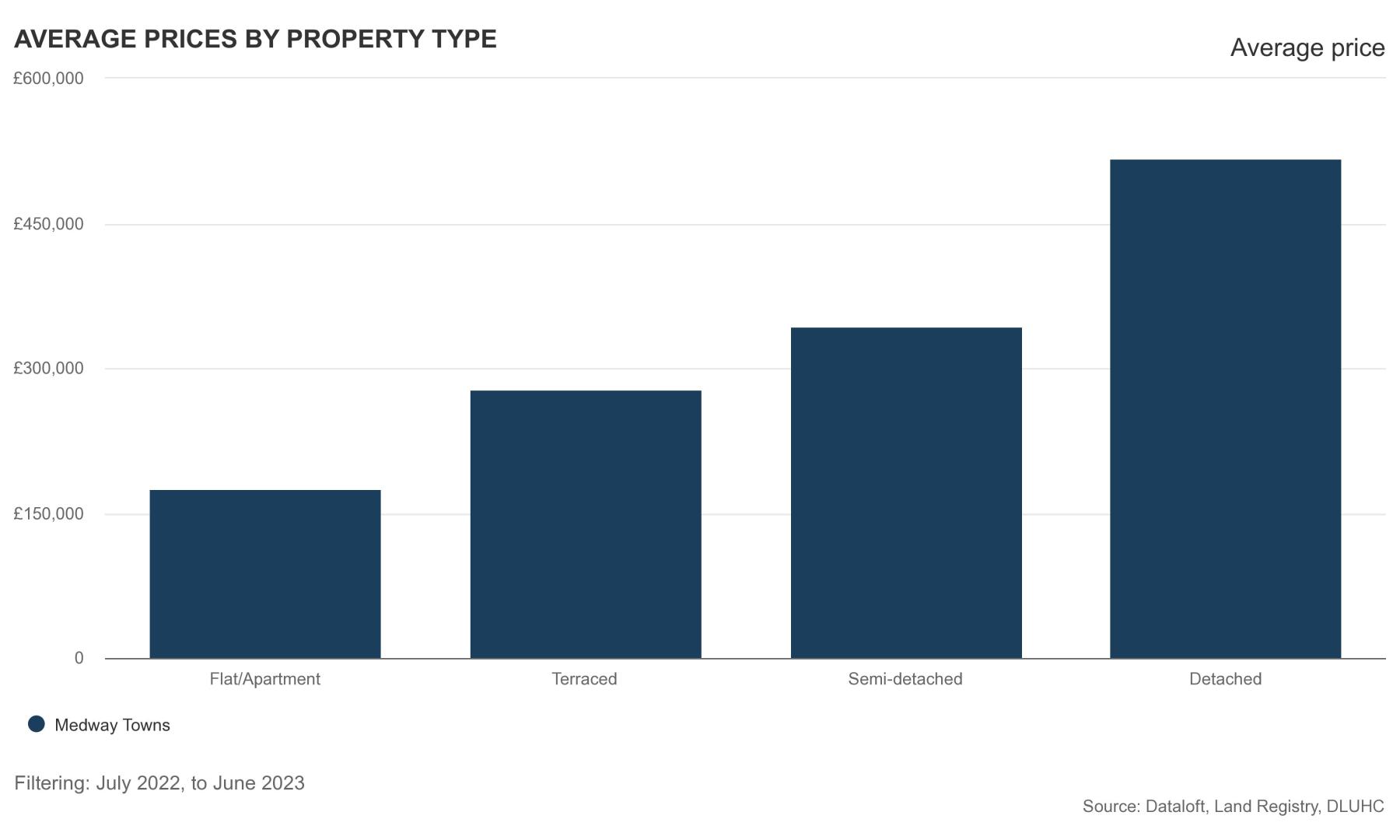 Average Property Prices in Medway