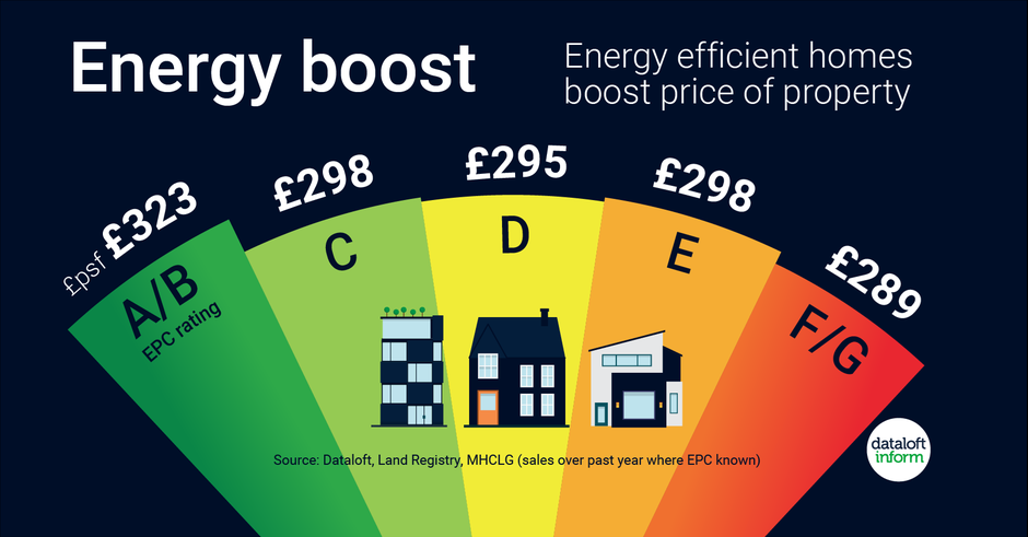 EPCs and energy efficient homes tackling climate change